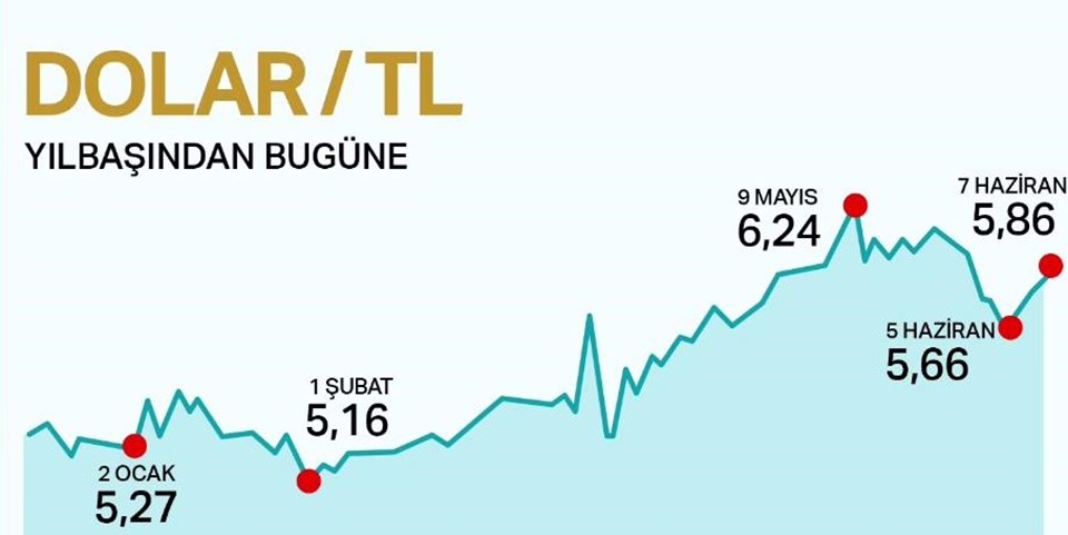 Dolar kuru bugün ne kadar? (10 Haziran 2019 dolar - euro fiyatları) - 1