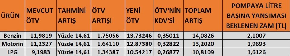 Benzin, sigara, alkol... Hepsine yarın zam geliyor - 1