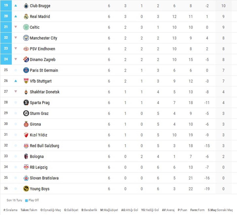 UEFA Şampiyonlar Ligi'nde puan durumu nasıl şekillendi? İşte 6. hafta sonuçları - 2