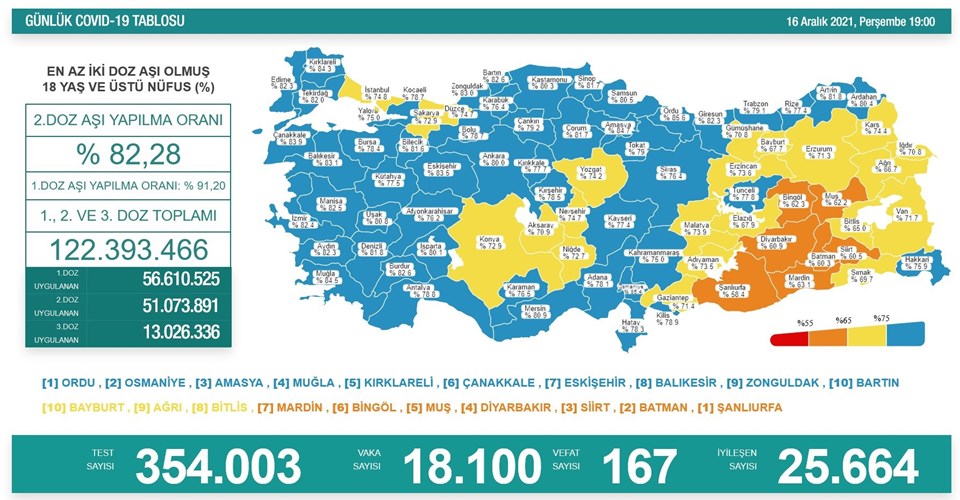 16 Aralık 2021 corona virüs tablosu: 167 can kaybı, 18 bin 100 yeni vaka - 1