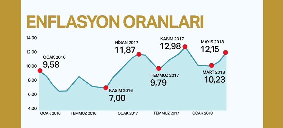 SON DAKİKA: Mayıs ayı enflasyonu açıklandı - 2