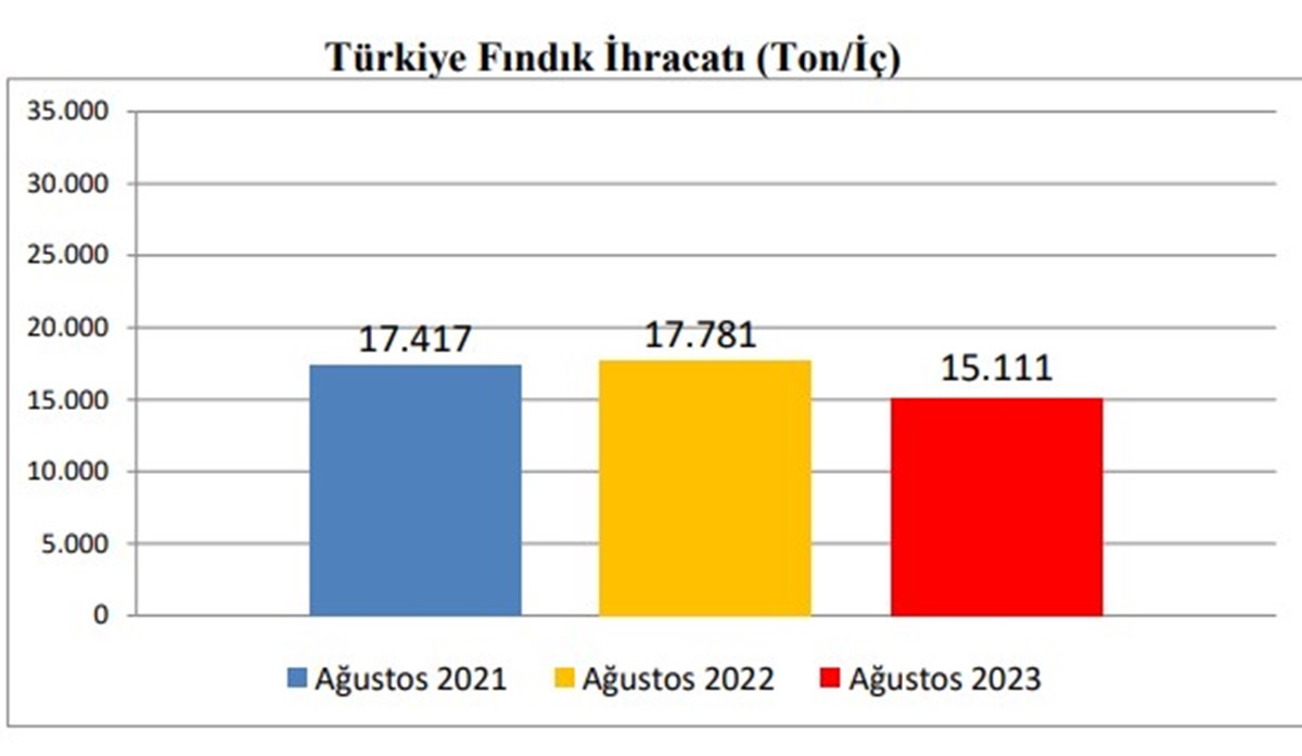 Kaynak: Karadeniz Fındık ve Mamulleri İhracatçıları Birliği Kaynak: Karadeniz Fındık ve Mamulleri İhracatçıları Birliği