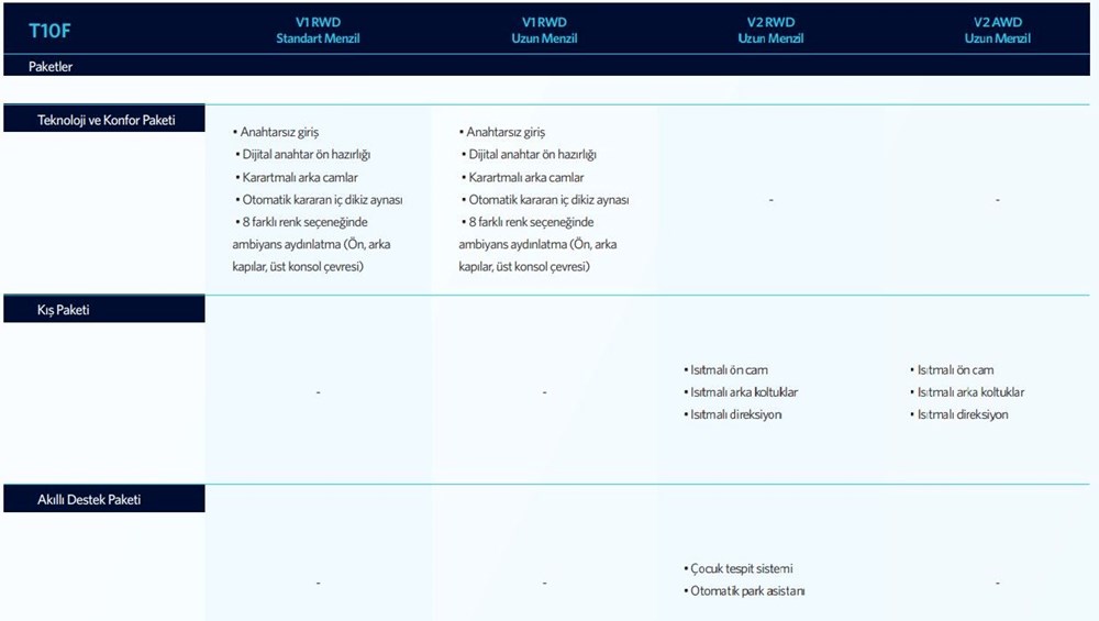 Togg T10F'in fiyatı belli oldu... İşte Togg T10F fiyat listesi - 28