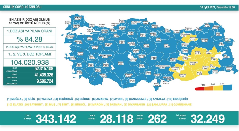 16 eylul 2021 corona virus tablosu 262 can kaybi 28 bin 118 yeni vaka son dakika turkiye haberleri ntv haber 16 eylul 2021 corona virus tablosu 262 can kaybi 28 bin 118 yeni vaka son dakika turkiye haberleri ntv haber