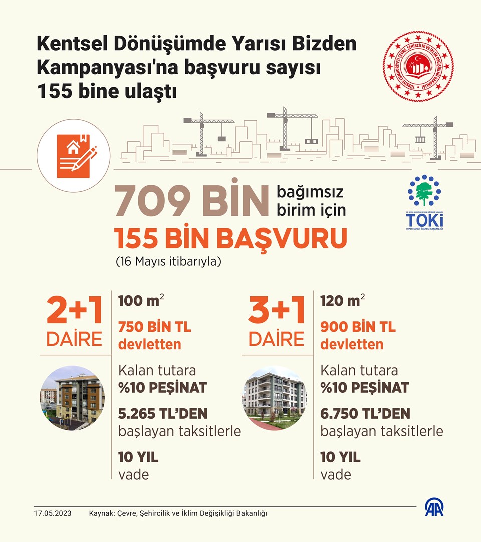 "Yarısı Bizden" kampanyasında başvuru sayısı 155 bine ulaştı - 1