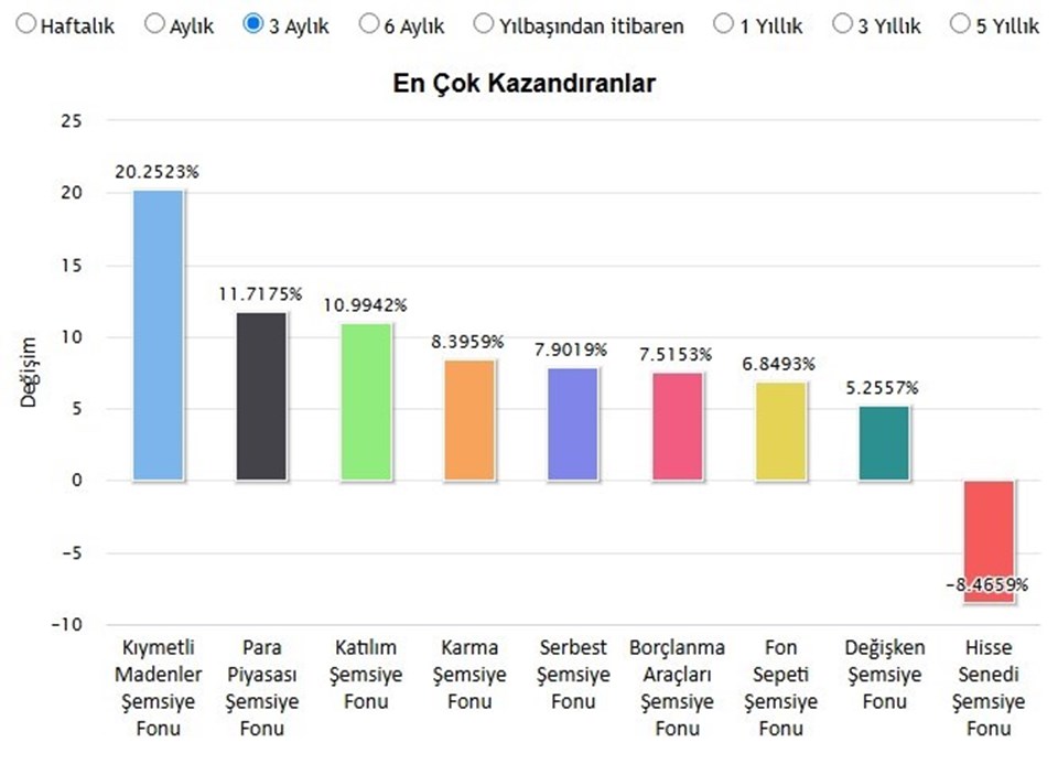 Fonlarda ralli var... İşte en çok kazandıran fonlar - 3
