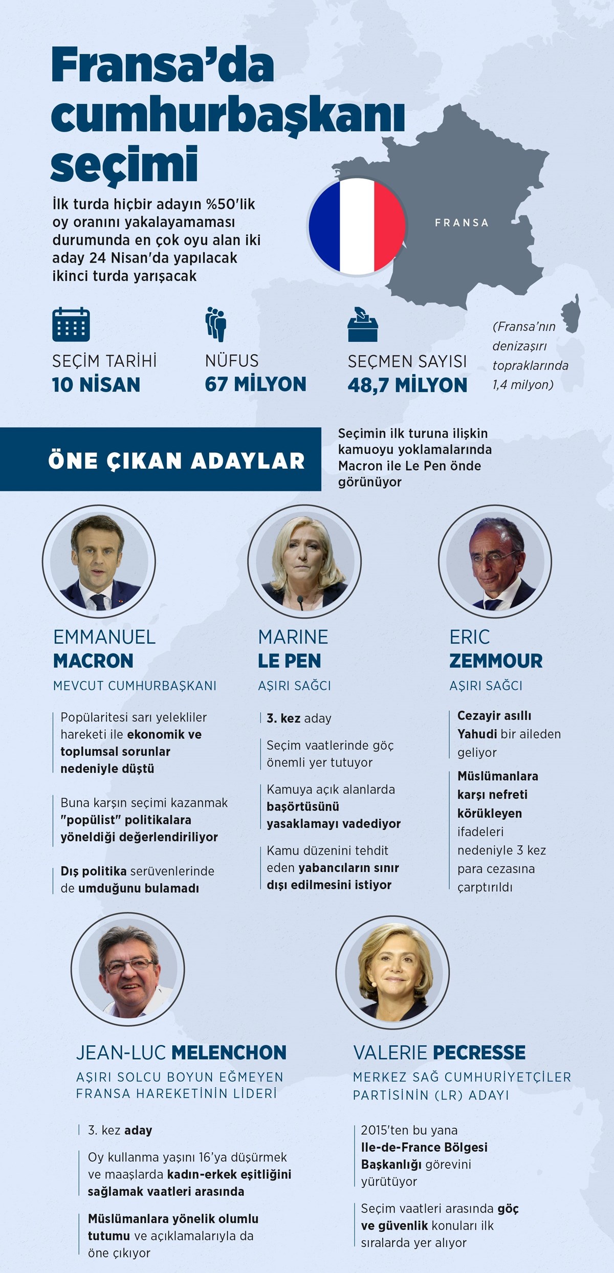 5 aday arasından Macron oyların yüzde 27,35 5 aday arasından Macron oyların yüzde 27,35