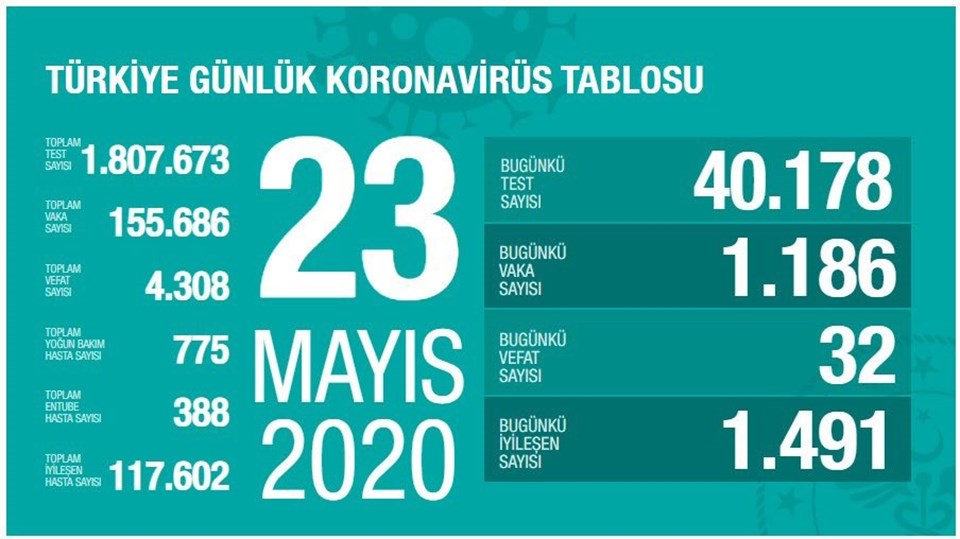 Türkiye'de corona virüsten son 24 saatte 32 can kaybı - 1