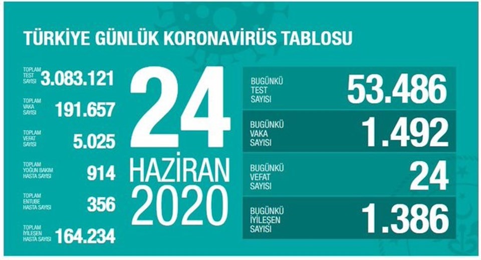 Sağlık Bakanı Fahrettin Koca: Son 24 saatte Corona virüsten 24 kişi hayatını kaybetti - 1