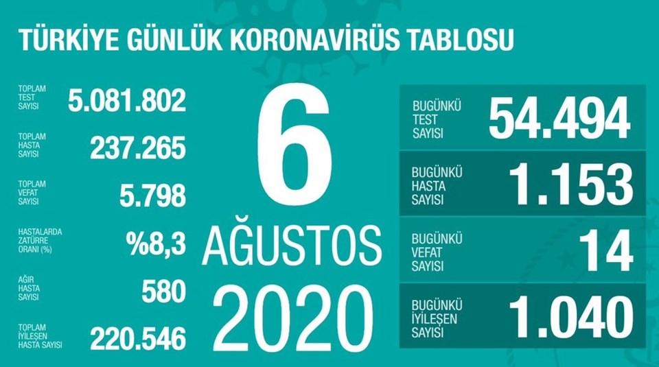 Türkiye'de corona virüsten son 24 saatte 14 can kaybı, bin 153 yeni vaka - 1