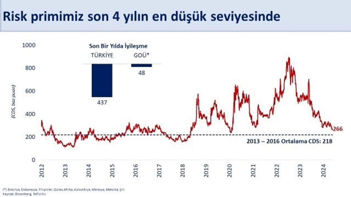 Bakan Şimşek, Türkiye risk primindeki iyileşmeyi gösteren bir grafik paylaştı.