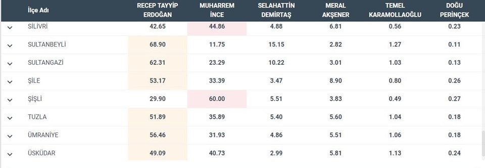 SEÇİM 2018: İstanbul ilçeleri seçim sonuçları - 5