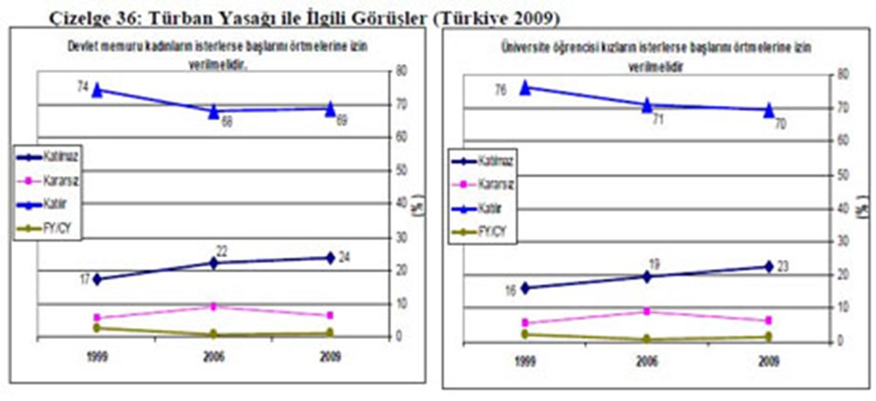 Türkiye’de dindarlık yüksek, hoşgörü az  - 5