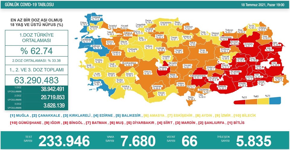 18 Temmuz 2021 corona virüs tablosu: 66 can kaybı, 7 bin 680 yeni vaka - 1