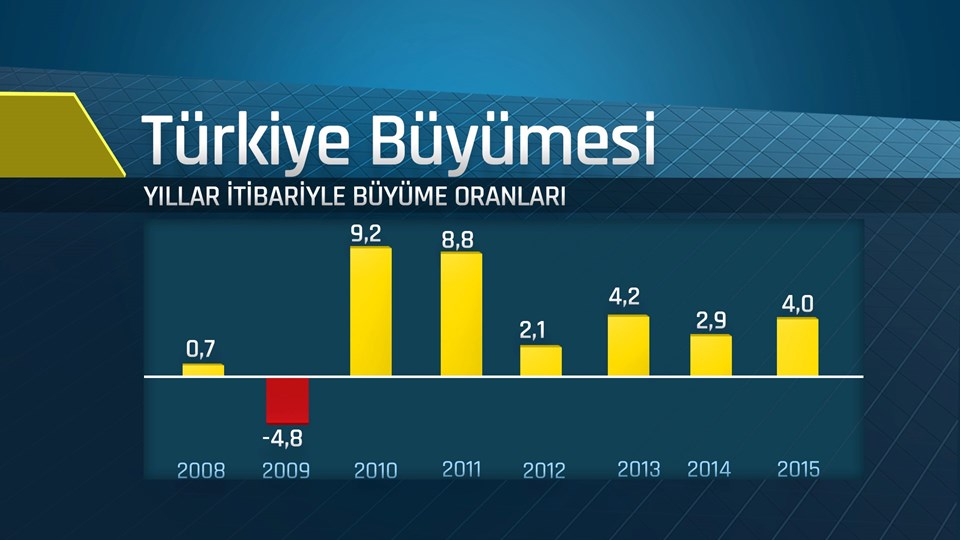Türkiye ilk çeyrekte yüzde 4,8 büyüdü - 2