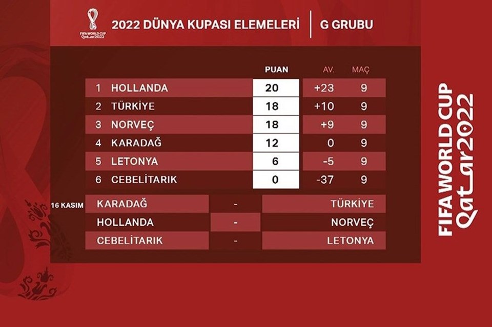 Dünya Kupası Elemeleri’nde kritik maç: Hollanda – Norveç G Grubu karşılaşması ne zaman? - 1