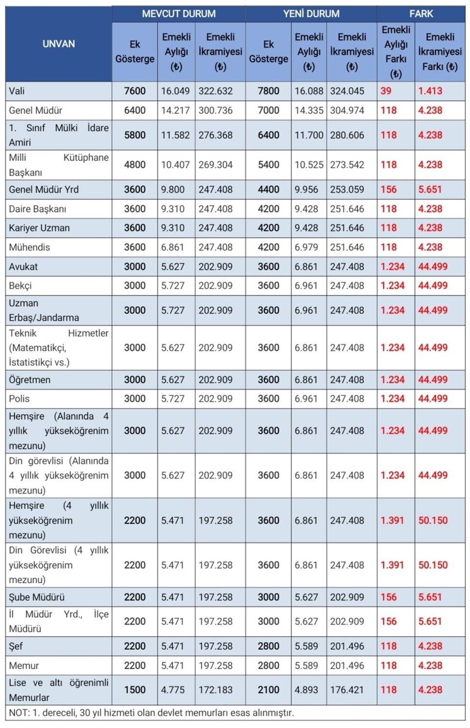 3600 ek gösterge sonrası emekli ikramiyesi ve maaşı ne kadar artacak? (3600 ek gösterge tablosu) - 1