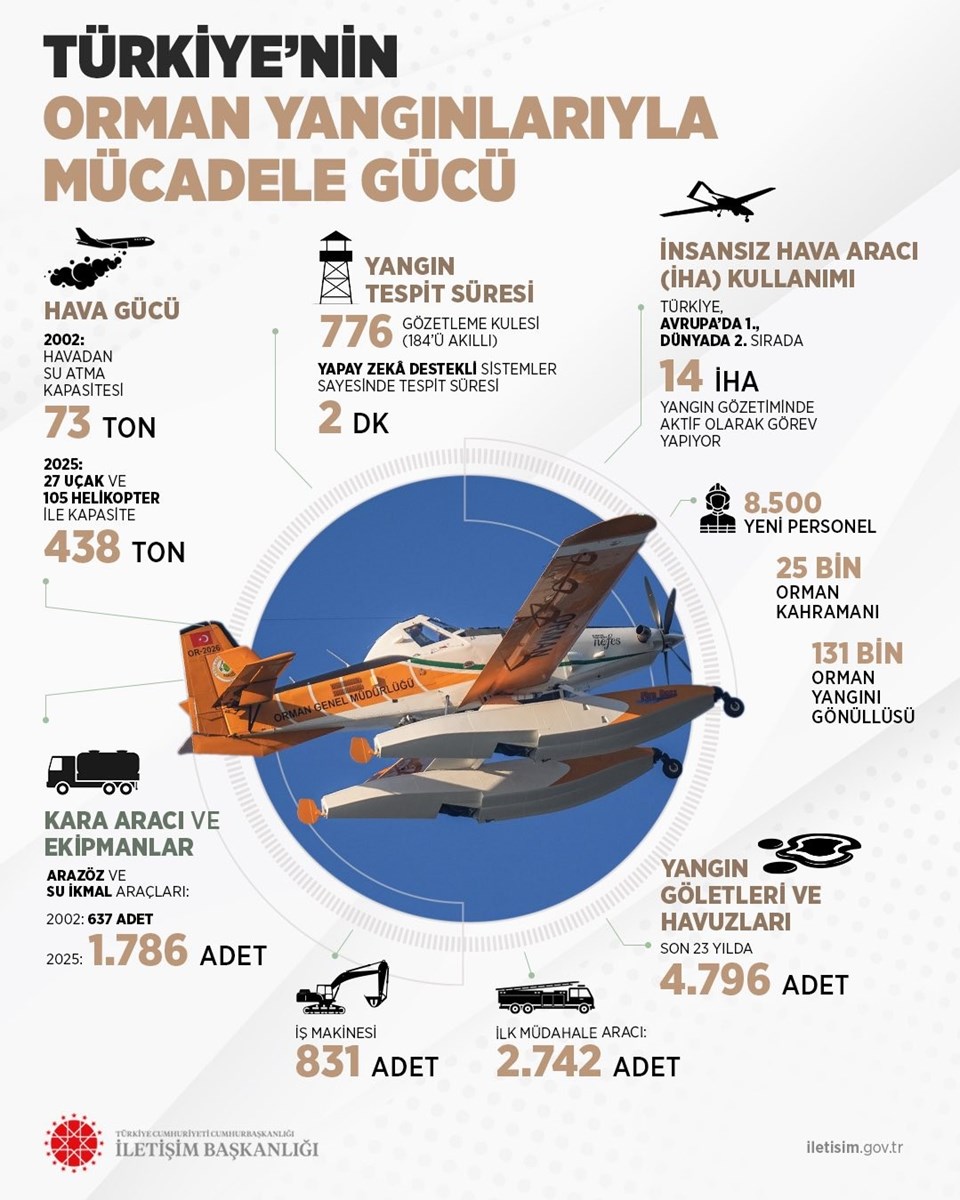 İletişim Başkanlığı: Türkiye yangınla mücadelede örnek ülke haline geldi - 1