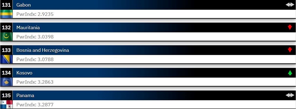 Dünyanın en güçlü orduları 2023 belli oldu: Türkiye 2 sıra yükseldi - 4