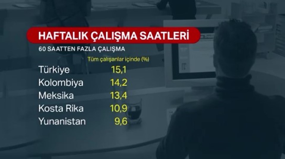Çalışma süresinde Türkiye ilk sırada - 2