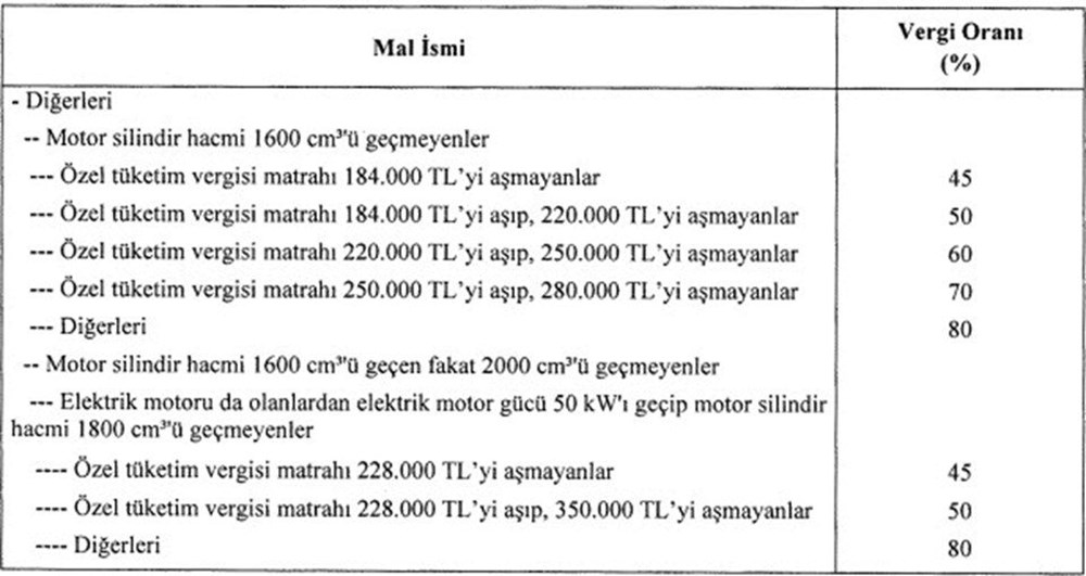 Otomobilde ÖTV matrah limiti arttı (Türkiye'de 2022 yılında satılan en ucuz sıfır otomobiller) - 3