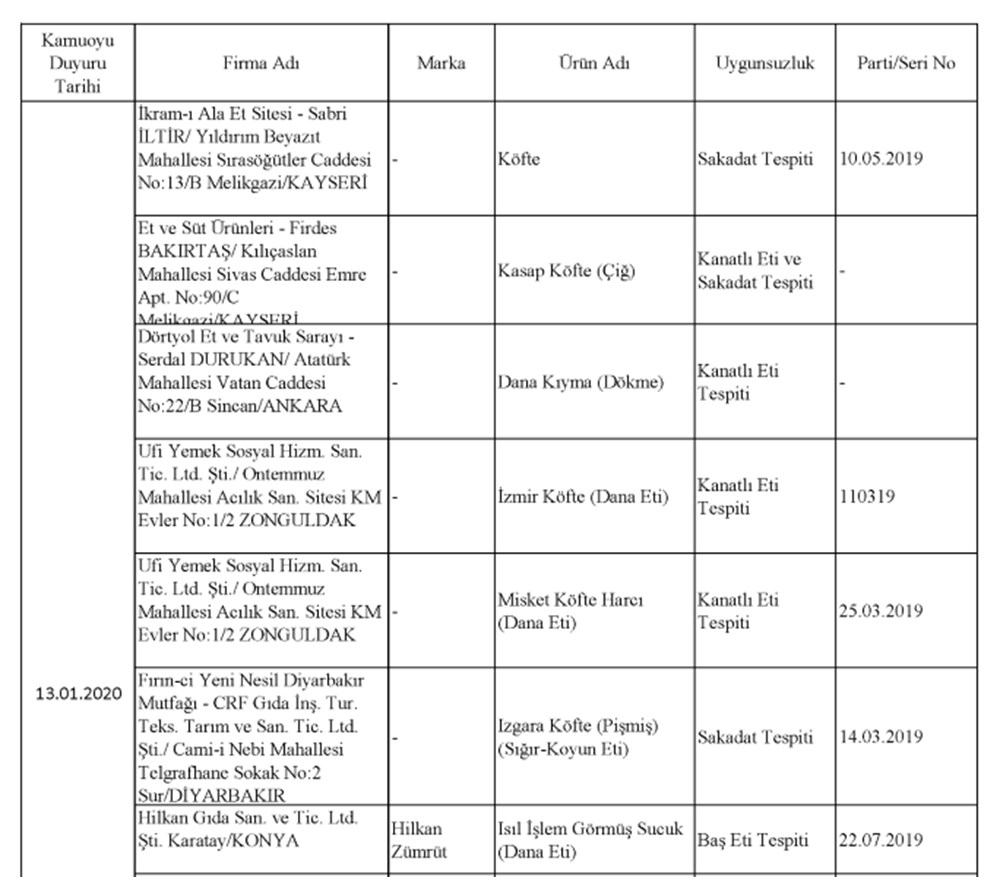 taklit ve hileli urunlerin listesi tarim ve orman bakanligi 386 hileli urunu acikladi hileli gida satana disiplin cezasi ntv