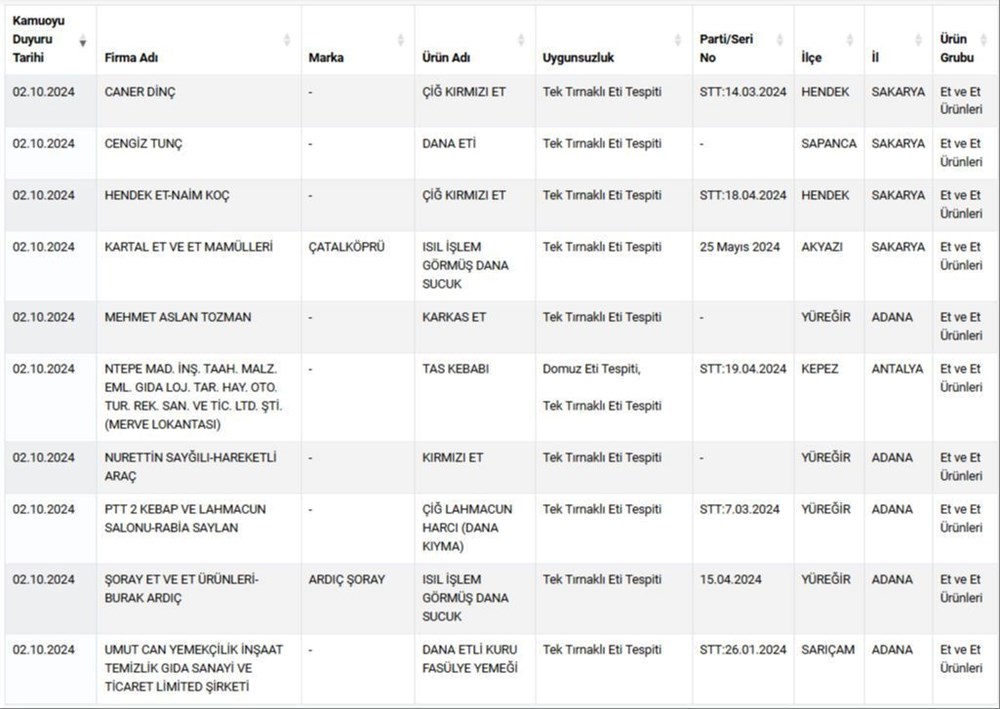 At ve eşek eti en çok hangi illerde satıldı?Liste açıklandı. Adana ve Sakarya'ya dikkat - 7