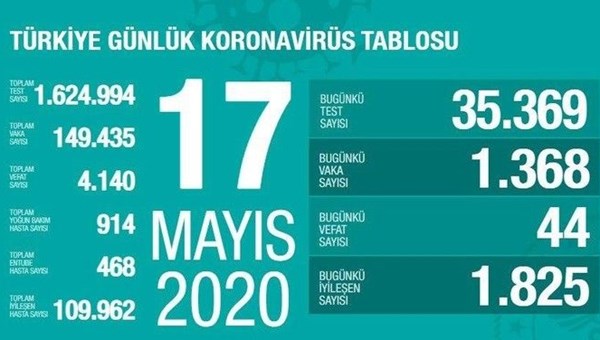 Türkiye'de corona virüs: Son 24 saatte 44 can kaybı (17 Mayıs 2020)