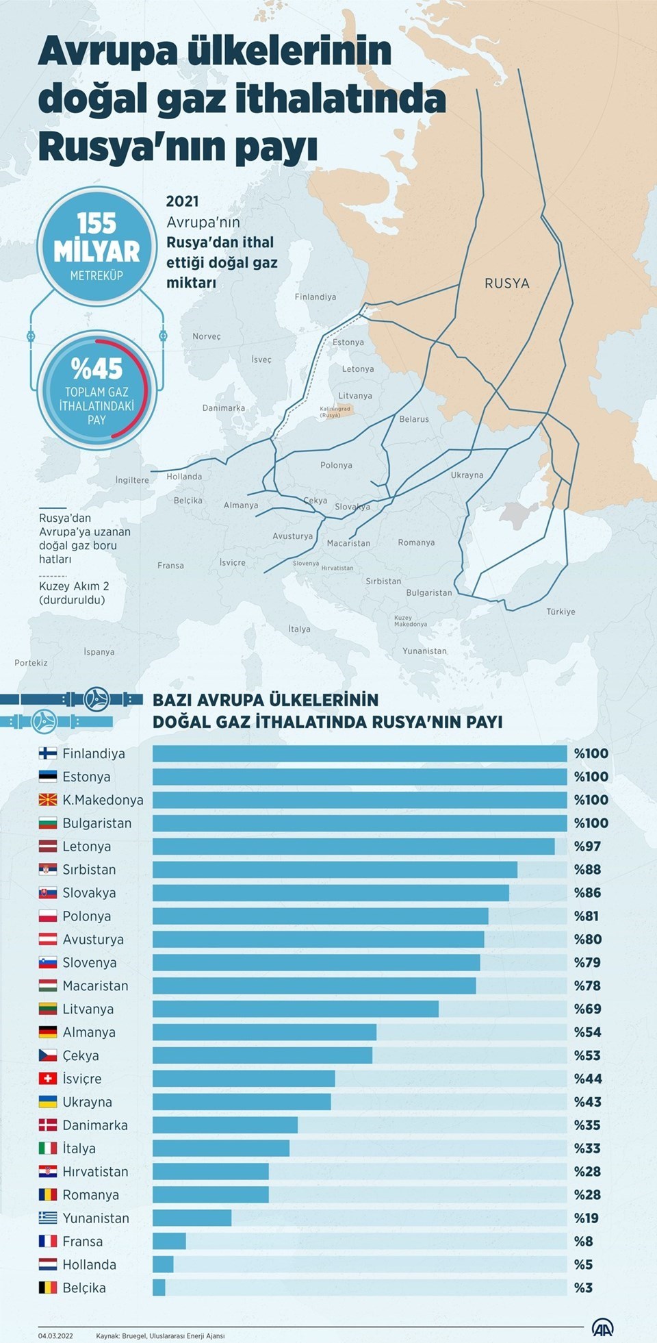 Rusya’dan Avrupa'ya doğalgaz akışı bakım nedeniyle yarı yarıya düşecek - 2