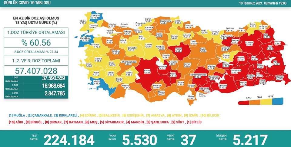 10 Temmuz 2021 corona virüs tablosu: 37 can kaybı, 5 bin 530 yeni vaka - 1