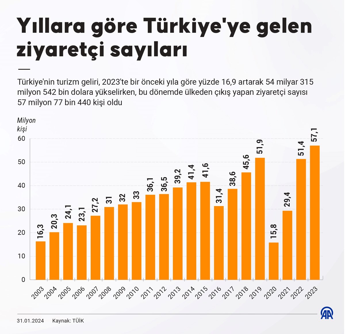 Yıllara göre Türkiye