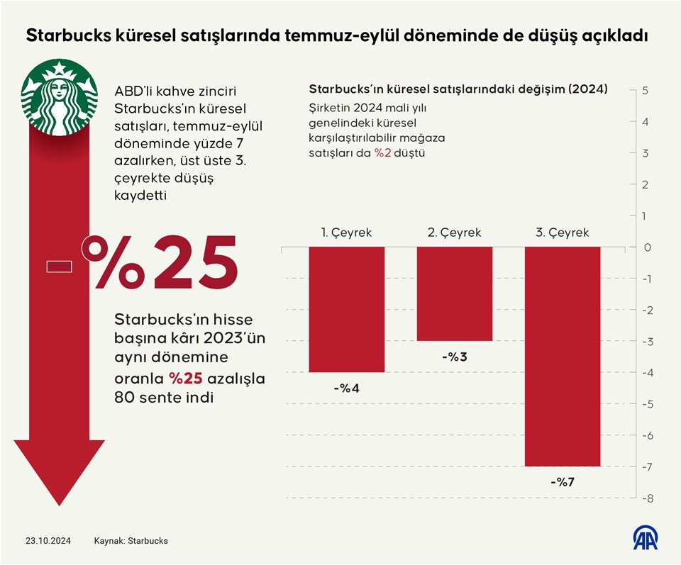 Starbucks'ın satışları üç çeyrektir düşüyor - 1