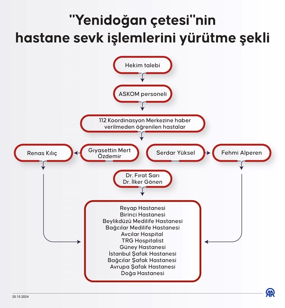 Yenidoğan bebek çetesinden kim, kimdir ? Çete nasıl çalıştı? Çetenin organizasyon şeması ortaya çıktı - 1