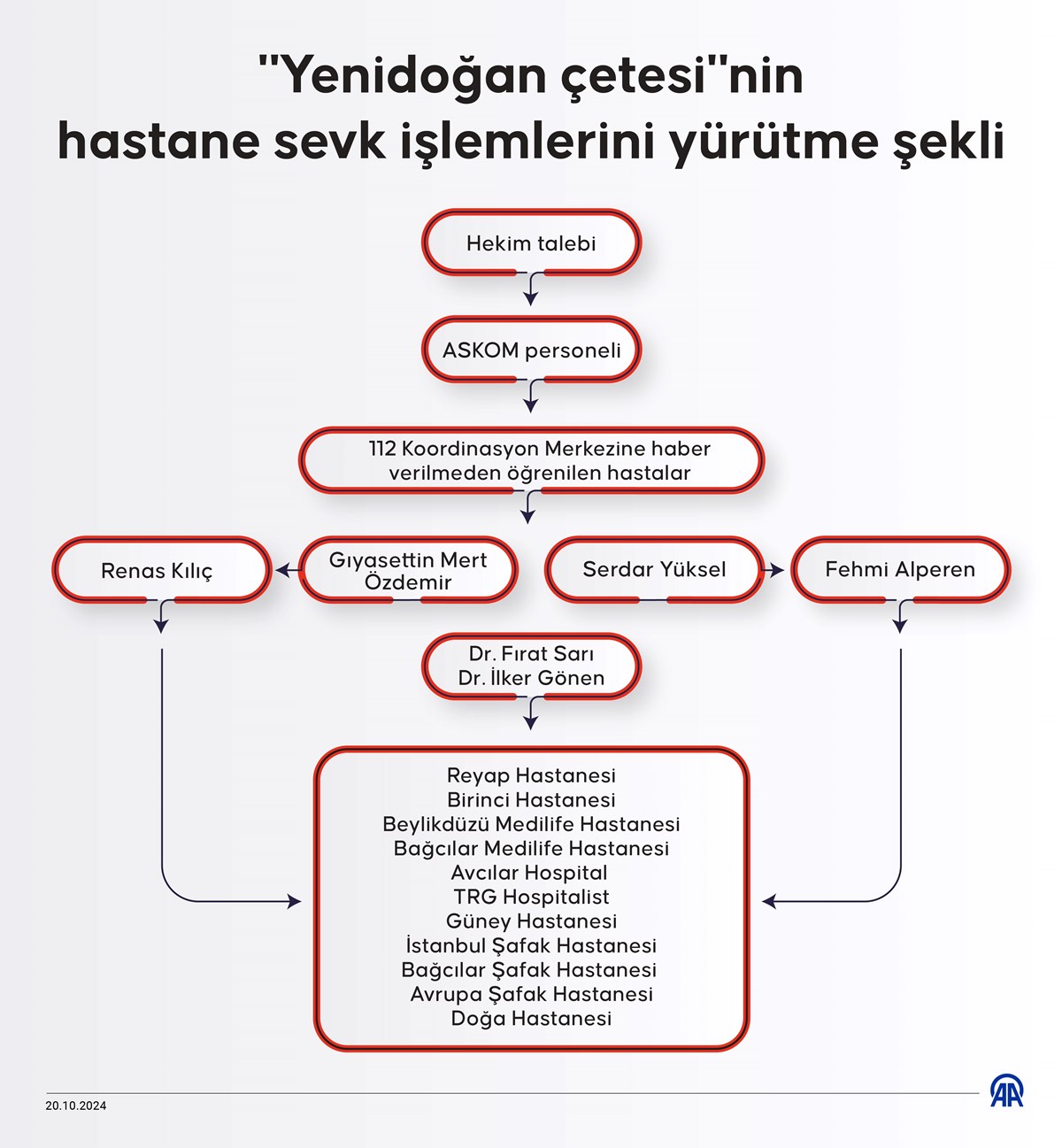 Yenidoğan çetesi, sağlık çalışanlarıyla anlaşarak bebekleri hastanelerine yönledirdi. Yenidoğan çetesi, sağlık çalışanlarıyla anlaşarak bebekleri hastanelerine yönledirdi.