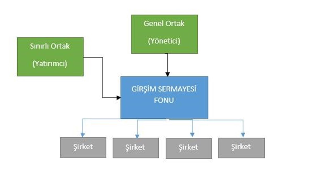 Girişim sermayesi fonu, yüksek riskli girişim şirketlerine finansman sağlamak amacıyla kurulan ve profesyonellerce yönetilen bir fon çeşididir. Bu tür fonlarda yatırım süreci tamamen profesyonel fon yöneticisi tarafından ürütülmektedir. Fonlar yatırım yaptıkları şirketlerin büyümesi ve değer kazanmasıyla elinde tuttuğu payları satarak kâr elde etme güdüsüyle kurulmaktadır. Bu çerçevede, 2018