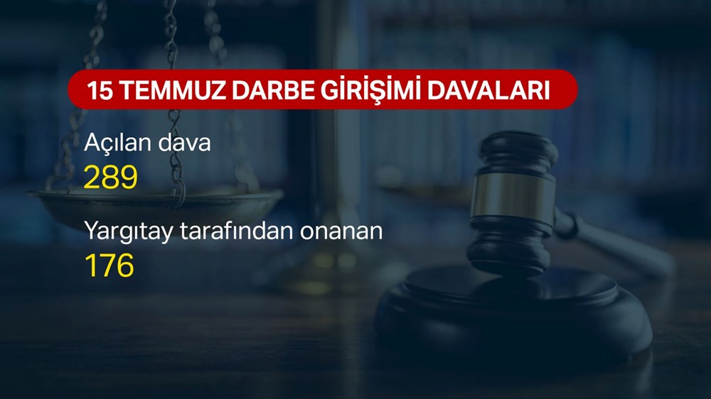 Darbe davalarında son durum: 4 bin 891 darbe zanlısı mahkum oldu - 2