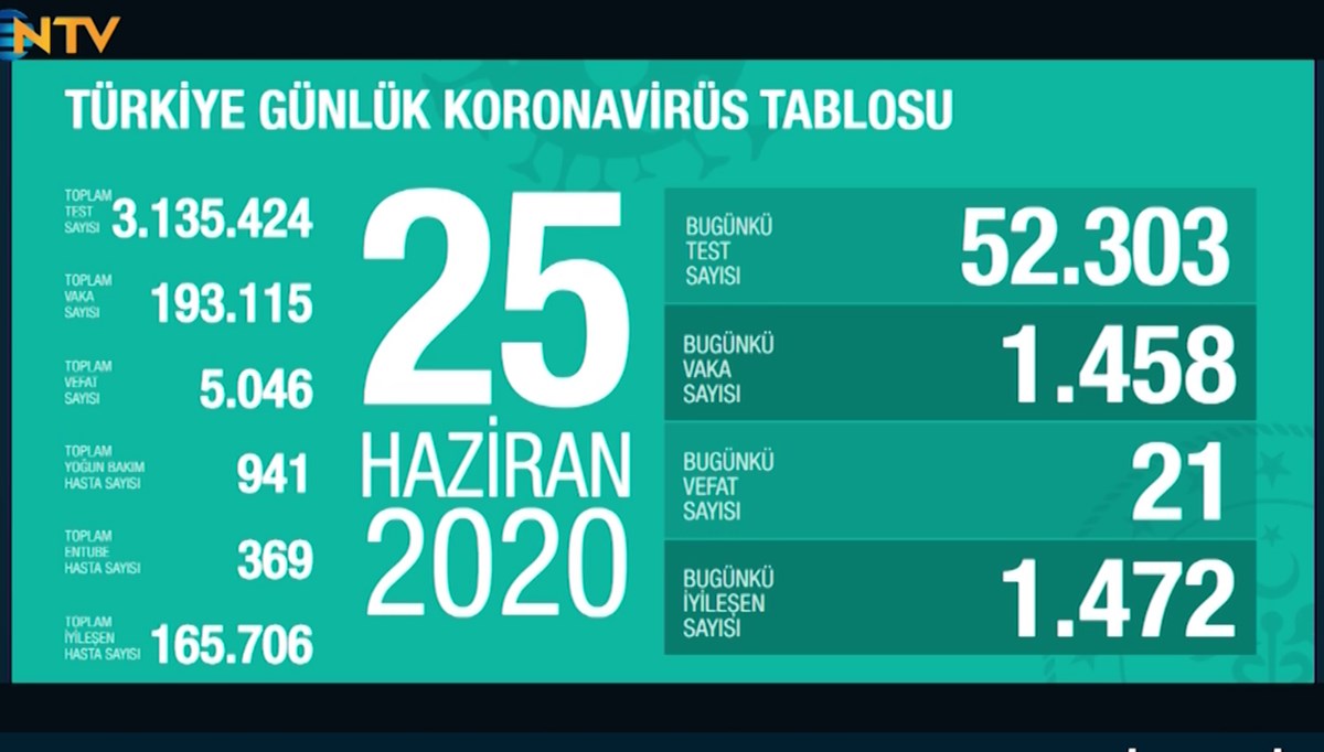 Coronavirüs'ten can kaybı 5 bin 46