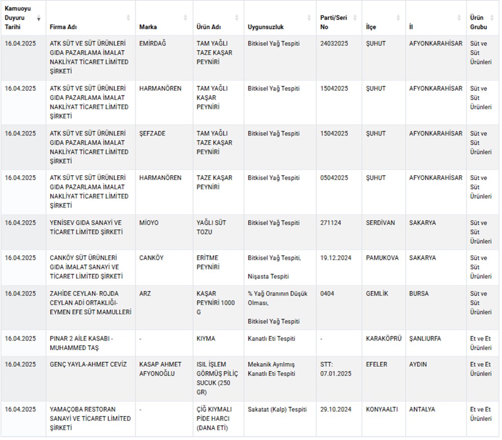 Liste güncellendi, sahteciler ifşa edildi: Lahmacun harcında tek tırnaklı eti, nar ekşisinde gıda boyası, peynirde kimyasal - 3