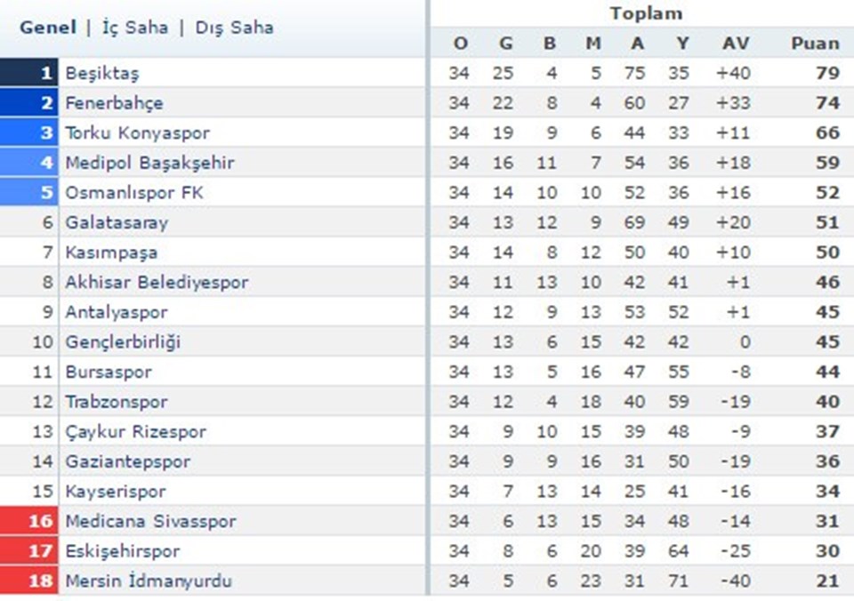 Eskişehirspor ve Sivasspor Süper Lig'e veda etti - 1