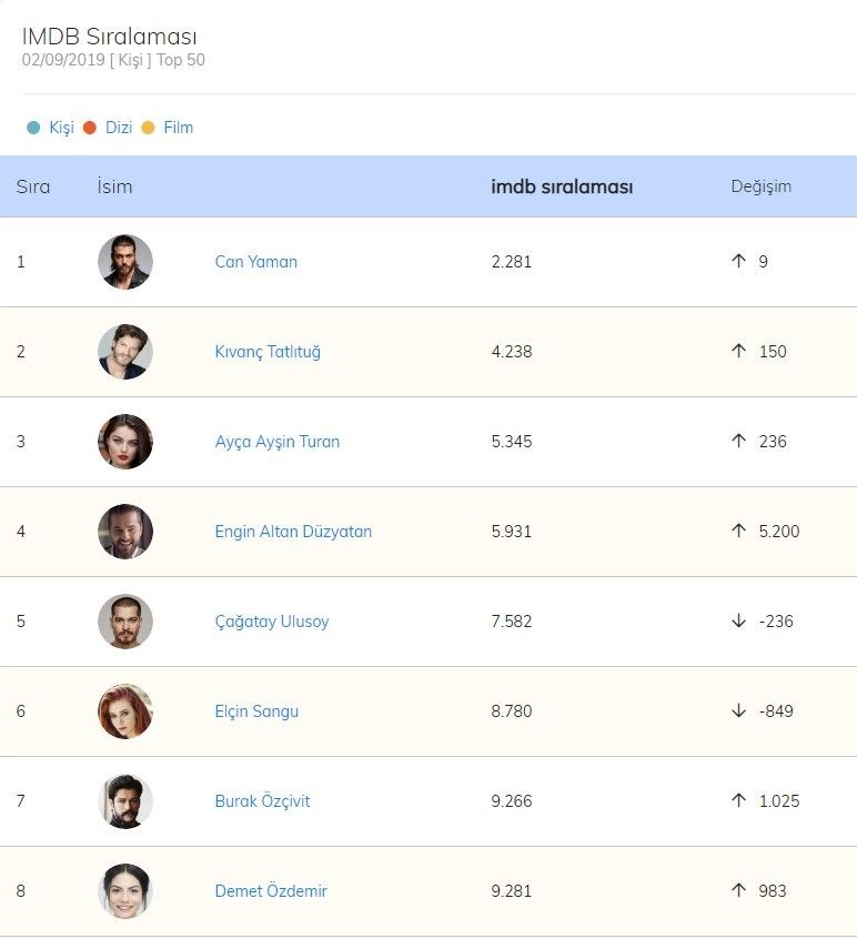 Can Yaman IMDb'de Zirveye çıktı - Magazin Haberleri