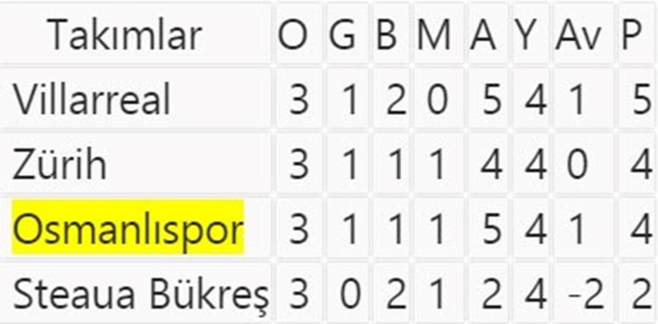 Osmanlıspor'un da bulunduğu H Grubu'nda 4. hafta maçları öncesi puan durumu
