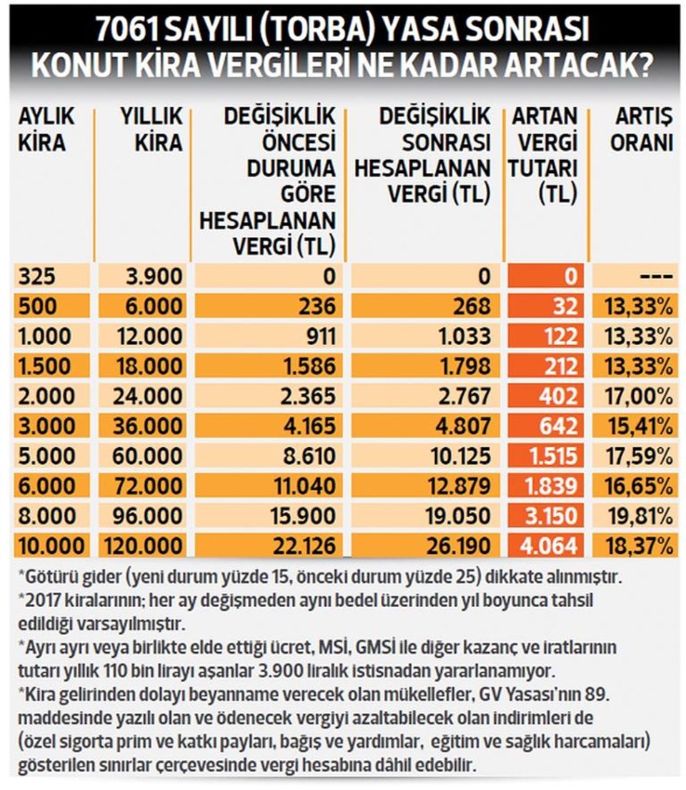 Kira geliri vergisi arttı (2018 yılı konut kira geliri vergi tablosu) - 1