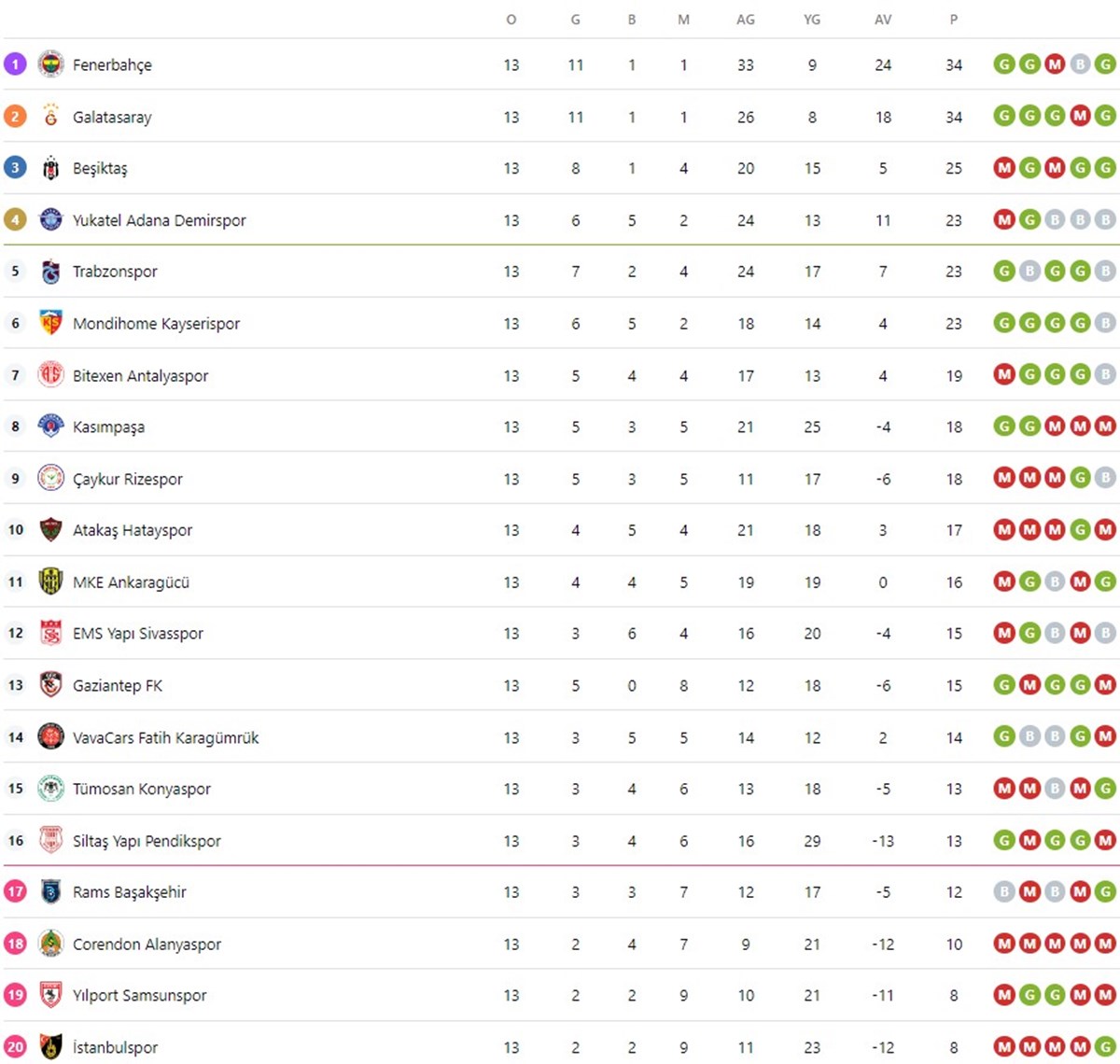 Süper Lig güncel puan durumu tablosu