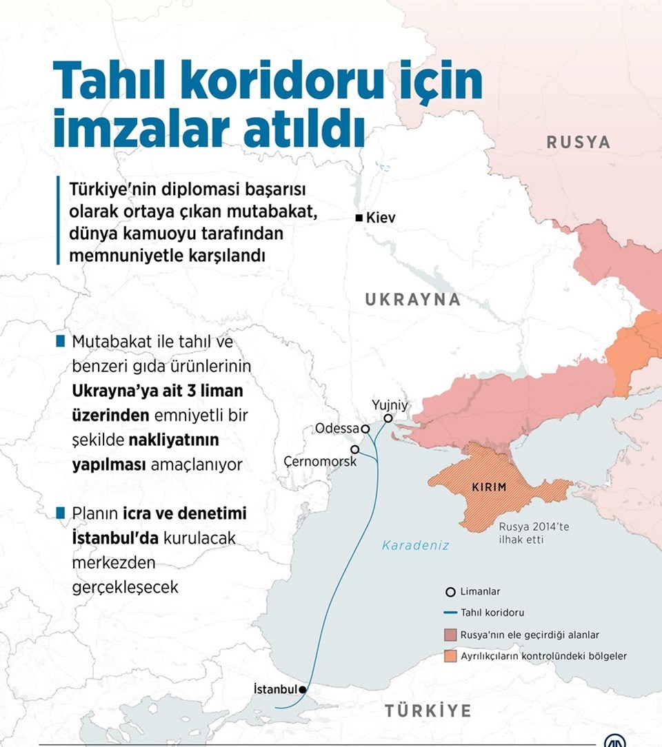 Tahıl koridoru için imzalar İstanbul'da atıldı. Mutabakat kapsamında Ukrayna'nın üç limanından (Çernomorsk, Odessa ve Yujniy/Pivdenniyi) sevkiyat yapılıyor.