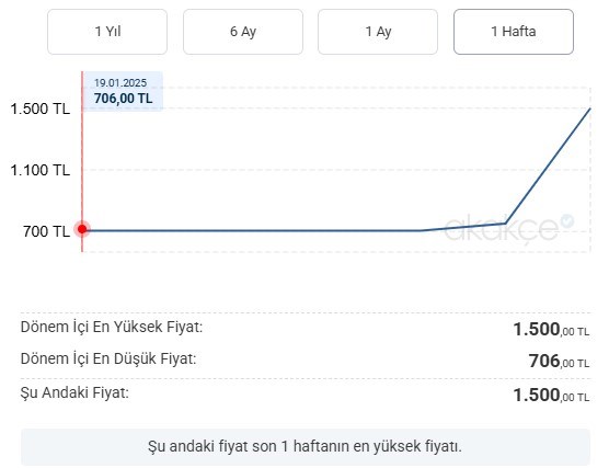 Fiyat analizlerinin yapıldığı bir internet sitesinde satılan bir yangın tüpünün 19 Ocak
