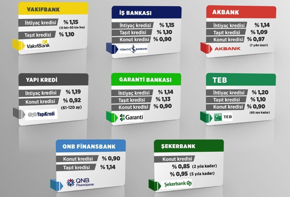 Bugün kredi alsanız ne kadar ödeyeceksiniz? (Kredi faiz hesaplama) NTV