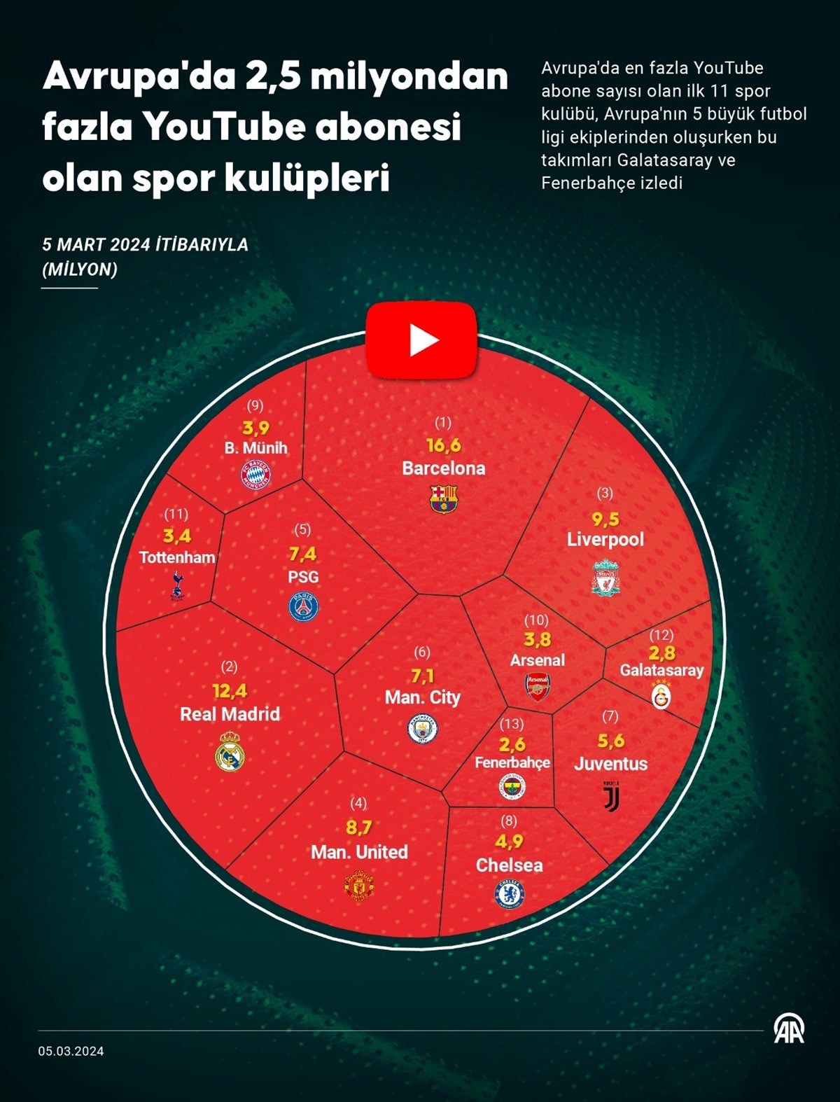 Yarış sosyal medyada da devam ediyor: Galatasaray ve Fenerbahçe dünya devlerini zorluyor