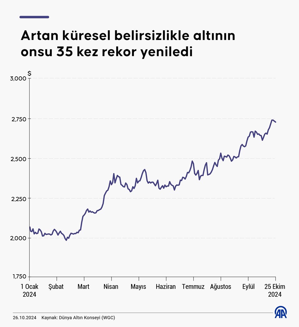 Ons altın 35 kez rekor yeniledi - 1