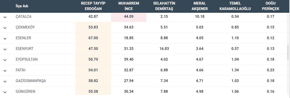 SEÇİM 2018: İstanbul ilçeleri seçim sonuçları - 3