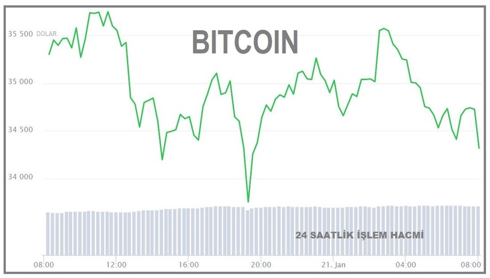 Bitcoin'de hızlı düşüş sürüyor (Bitcoin ne kadar oldu?) - 1
